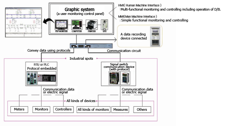 Data record device built-in automatic control system