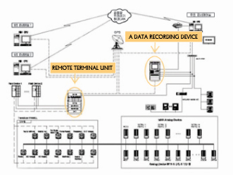 Data record device built-in automatic control system