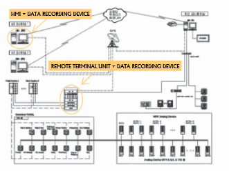 Data record device built-in automatic control system