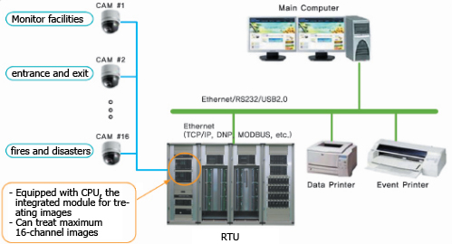 Integrated Monitoring Control