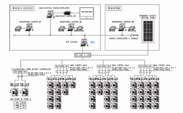 Lighting Monitoring Control