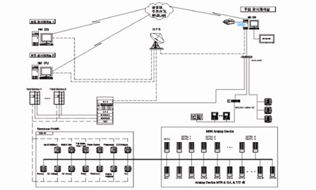 Power Monitoring Control