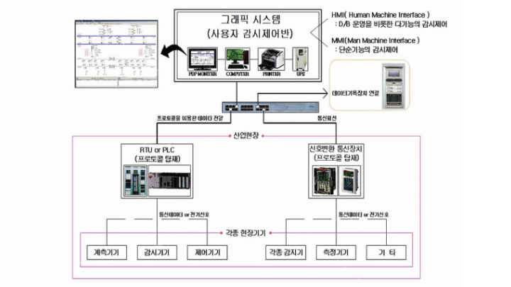 Data record device built-in automatic control system