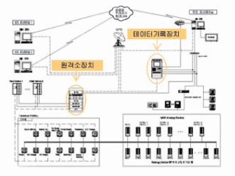 Data record device built-in automatic control system