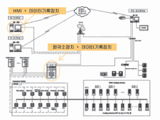 Data record device built-in automatic control system