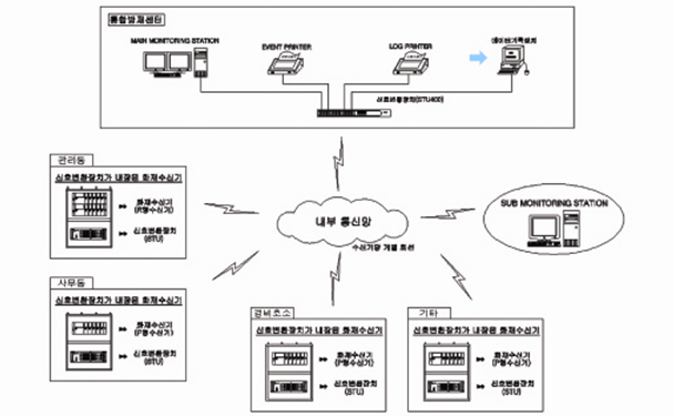 Integrated Disaster Protection Control