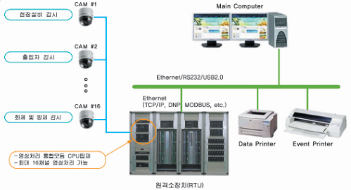 Integrated Monitoring Control