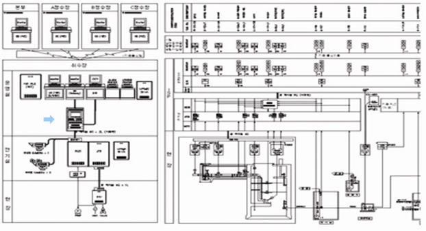 Water Treatment Monitoring Control